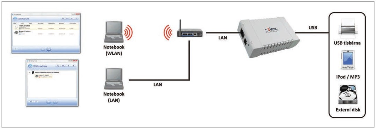 Obr. 4 Princip funkce sdílení USB zařízení přes Ethernet